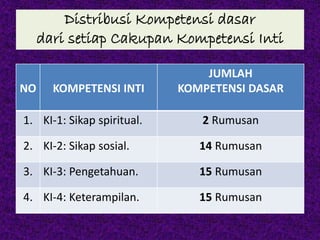 Distribusi Kompetensi dasar
dari setiap Cakupan Kompetensi Inti
NO KOMPETENSI INTI
JUMLAH
KOMPETENSI DASAR
1. KI-1: Sikap spiritual. 2 Rumusan
2. KI-2: Sikap sosial. 14 Rumusan
3. KI-3: Pengetahuan. 15 Rumusan
4. KI-4: Keterampilan. 15 Rumusan
 
