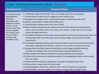 Uraian tentang kompetensi dasar…lanjutan
Kompetensi Inti Kompetensi Dasar
KI-4: Menunjukkan
yang diketahui,
dirasakan,
dibutuhkan,dan
dipikirkan melalui
bahasa, musik,
gerakan, dan karya
secara produktif
dan kreatif, serta
mencerminkan
perilaku anak
berakhlak mulia
4.1 Melakukan kegiatan beribadah sehari-hari dengan tuntunan orang dewasa
4.2 Menunjukkan perilaku santun sebagai cerminan akhlak mulia
4.3 Menggunakan anggota tubuh untuk pengembangan motorik kasar dan halus
4.4 Mampu menolong diri sendiri untuk hidup sehat
4.5 Menyelesaikan masalah sehari-hari secara kreatif
4.6 Menyampaikan tentang apa dan bagaimana benda-benda disekitar yang dikenalnya
(nama, warna, bentuk, ukuran, pola, sifat, suara, tekstur, fungsi, dan ciri-ciri lainnya)
melalui berbagai hasil karya
4.7 Menyajikan berbagai karyanya dalam bentuk gambar, bercerita, bernyanyi, gerak tubuh, dll
tentang lingkungan sosial (keluarga, teman, tempat tinggal, tempat ibadah, budaya,
transportasi)
4.8 Menyajikan berbagai karyanya dalam bentuk gambar, bercerita, bernyanyi, gerak tubuh,
dll tentang lingkungan alam (hewan, tanaman, cuaca, tanah, air, batu-batuan, dll)
4.9 Menggunakan teknologi sederhana (peralatan rumah tangga, peralatan bermain,
peralatan pertukangan, dll) untuk menyelesaikan tugas dan kegiatannya
4.10 Menunjukkan kemampuan berbahasa reseptif (menyimak dan membaca)
4.11 Menunjukkan kemampuan berbahasa ekspresif (mengungkapkan bahasa secara verbal
dan non verbal)
4.12 Menunjukkan kemampuan keaksaraan awal dalam berbagai bentuk karya
4.13 Menunjukkan reaksi emosi diri secara wajar
4.14 Mengungkapkan kebutuhan, keinginan dan minat diri dengan cara yang tepat
4.15 Menunjukkan karya dan aktivitas seni dengan menggunakan berbagai media
 