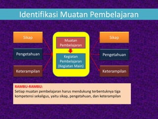 Identifikasi Muatan Pembelajaran
Sikap
Pengetahuan
Keterampilan
Muatan
Pembelajaran
Kegiatan
Pembelajaran
(Kegiatan Main)
Sikap
Pengetahuan
Keterampilan
RAMBU-RAMBU:
Setiap muatan pembelajaran harus mendukung terbentuknya tiga
kompetensi sekaligus, yaitu sikap, pengetahuan, dan keterampilan
 