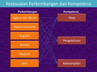 Kesesuaian Perkembangan dan Kompetensi
Agama dan Moral
Sosial Emosional
Kognitif
Bahasa
Motorik
Seni
Sikap
Pengetahuan
Keterampilan
Perkembangan Kompetensi
 