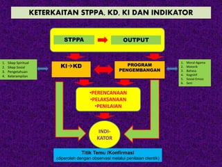 KETERKAITAN STPPA, KD, KI DAN INDIKATOR
STPPA OUTPUT
KIKD PROGRAM
PENGEMBANGAN
•PERENCANAAN
•PELAKSANAAN
•PENILAIAN
INDI-
KATOR
Titik Temu /Konfirmasi
(diperoleh dengan observasi melalui penilaian otentik)
1. Sikap Spiritual
2. Sikap Sosial
3. Pengetahuan
4. Keterampilan
1. Moral-Agama
2. Motorik
3. Bahasa
4. Kognitif
5. Sosial-Emosi
6. Seni
 