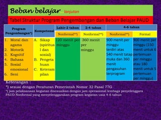 Beban belajar…lanjutan
Tabel Struktur Program Pengembangan dan Beban Belajar PAUD
Program
Pengembangan*)
Kompetensi
Lahir-2 tahun 2-4 tahun 4-6 tahun
Nonformal**) Nonformal**) Nonformal**) Formal
1. Moral dan
agama
2. Motorik
3. Kognitif
4. Bahasa
5. Sosial
emosional
6. Seni
A. Sikap
(spiritua
l dan
sosial)
B. Pengeta
huan
C. Keteram
pilan
120 menit per
minggu
360 menit
per
minggu
900 menit per
minggu
terdiri atas
540 menit tatap
muka dan 360
menit
pengasuhan
terprogram
900 menit per
minggu (150
menit untuk 6
pertemuan
per minggu
atau 180
menit untuk 5
pertemuan
per minggu)
Keterangan :
*) sesuai dengan Peraturan Pemerintah Nomor 32 Pasal 77G
*) jam pelaksanaan kegiatan disesuaikan dengan jam operasional lembaga penyelenggara
PAUD Nonformal yang menyelenggarakan program kegiatan usia 4-6 tahun
 