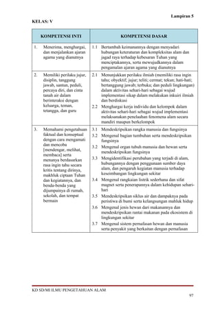 Lampiran 5
KELAS: V
KOMPETENSI INTI KOMPETENSI DASAR
1. Menerima, menghargai,
dan menjalankan ajaran
agama yang dianutnya
1.1 Bertambah keimanannya dengan menyadari
hubungan keteraturan dan kompleksitas alam dan
jagad raya terhadap kebesaran Tuhan yang
menciptakannya, serta mewujudkannya dalam
pengamalan ajaran agama yang dianutnya
2. Memiliki perilaku jujur,
disiplin, tanggung
jawab, santun, peduli,
percaya diri, dan cinta
tanah air dalam
berinteraksi dengan
keluarga, teman,
tetangga, dan guru
2.1 Menunjukkan perilaku ilmiah (memiliki rasa ingin
tahu; obyektif; jujur; teliti; cermat; tekun; hati-hati;
bertanggung jawab; terbuka; dan peduli lingkungan)
dalam aktivitas sehari-hari sebagai wujud
implementasi sikap dalam melakukan inkuiri ilmiah
dan berdiskusi
2.2 Menghargai kerja individu dan kelompok dalam
aktivitas sehari-hari sebagai wujud implementasi
melaksanakan penelaahan fenomena alam secara
mandiri maupun berkelompok
3. Memahami pengetahuan
faktual dan konseptual
dengan cara mengamati
dan mencoba
[mendengar, melihat,
membaca] serta
menanya berdasarkan
rasa ingin tahu secara
kritis tentang dirinya,
makhluk ciptaan Tuhan
dan kegiatannya, dan
benda-benda yang
dijumpainya di rumah,
sekolah, dan tempat
bermain
3.1 Mendeskripsikan rangka manusia dan fungsinya
3.2 Mengenal bagian tumbuhan serta mendeskripsikan
fungsinya
3.2 Mengenal organ tubuh manusia dan hewan serta
mendeskripsikan fungsinya
3.3 Mengidentifikasi perubahan yang terjadi di alam,
hubungannya dengan penggunaan sumber daya
alam, dan pengaruh kegiatan manusia terhadap
keseimbangan lingkungan sekitar
3.4 Mengenal rangkaian listrik sederhana dan sifat
magnet serta penerapannya dalam kehidupan sehari-
hari
3.5 Mendeskripsikan siklus air dan dampaknya pada
peristiwa di bumi serta kelangsungan mahluk hidup
3.6 Mengenal jenis hewan dari makanannya dan
mendeskripsikan rantai makanan pada ekosistem di
lingkungan sekitar
3.7 Mengenal sistem pernafasan hewan dan manusia
serta penyakit yang berkaitan dengan pernafasan
KD SD/MI ILMU PENGETAHUAN ALAM
97
 