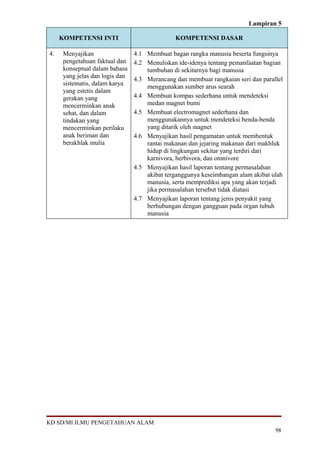 Lampiran 5
KOMPETENSI INTI KOMPETENSI DASAR
4. Menyajikan
pengetahuan faktual dan
konseptual dalam bahasa
yang jelas dan logis dan
sistematis, dalam karya
yang estetis dalam
gerakan yang
mencerminkan anak
sehat, dan dalam
tindakan yang
mencerminkan perilaku
anak beriman dan
berakhlak mulia
4.1 Membuat bagan rangka manusia beserta fungsinya
4.2 Menuliskan ide-idenya tentang pemanfaatan bagian
tumbuhan di sekitarnya bagi manusia
4.3 Merancang dan membuat rangkaian seri dan parallel
menggunakan sumber arus searah
4.4 Membuat kompas sederhana untuk mendeteksi
medan magnet bumi
4.5 Membuat electromagnet sederhana dan
menggunakannya untuk mendeteksi benda-benda
yang ditarik oleh magnet
4.6 Menyajikan hasil pengamatan untuk membentuk
rantai makanan dan jejaring makanan dari makhluk
hidup di lingkungan sekitar yang terdiri dari
karnivora, herbivora, dan omnivore
4.5 Menyajikan hasil laporan tentang permasalahan
akibat terganggunya keseimbangan alam akibat ulah
manusia, serta memprediksi apa yang akan terjadi
jika permasalahan tersebut tidak diatasi
4.7 Menyajikan laporan tentang jenis penyakit yang
berhubungan dengan gangguan pada organ tubuh
manusia
KD SD/MI ILMU PENGETAHUAN ALAM
98
 