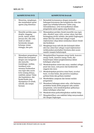 Lampiran 5
KELAS: VI
KOMPETENSI INTI KOMPETENSI DASAR
1. Menerima, menghargai,
dan menjalankan ajaran
agama yang dianutnya
1.1 Bertambah keimanannya dengan menyadari
hubungan keteraturan dan kompleksitas alam dan
jagad raya terhadap kebesaran Tuhan yang
menciptakannya, serta mewujudkannya dalam
pengamalan ajaran agama yang dianutnya
2. Memiliki perilaku jujur,
disiplin, tanggung
jawab, santun, peduli,
percaya diri, dan cinta
tanah air dalam
berinteraksi dengan
keluarga, teman,
tetangga, dan guru
2.1 Menunjukkan perilaku ilmiah (memiliki rasa ingin
tahu; obyektif; jujur; teliti; cermat; tekun; hati-hati;
bertanggung jawab; terbuka; dan peduli lingkungan)
dalam aktivitas sehari-hari sebagai wujud
implementasi sikap dalam melakukan inkuiri ilmiah
dan berdiskusi
2.2 Menghargai kerja individu dan kelompok dalam
aktivitas sehari-hari sebagai wujud implementasi
melaksanakan penelaahan fenomena alam secara
mandiri maupun berkelompok
3. Memahami pengetahuan
faktual dan konseptual
dengan cara mengamati
dan mencoba
[mendengar, melihat,
membaca] serta
menanya berdasarkan
rasa ingin tahu secara
kritis tentang dirinya,
makhluk ciptaan Tuhan
dan kegiatannya, dan
benda-benda yang
dijumpainya di rumah,
sekolah, dan tempat
bermain
3.1 Mengidentifikasi kegunaan energi listrik, konversi
energy listrik, transmisi energy listrik, dan
berpartisipasi dalam penghematannya dalam
kehidupan sehari-hari
3.2 Mendeskripsikan sistem tata surya, matahari sebagai
pusat tata surya, serta posisi dan karakteristik
anggota tata surya
3.3 Mendeskripsikan peristiwa rotasi bumi, revolusi
bumi, revolusi bulan, dan peristiwa terjadinya
gerhana bulan dan gerhana matahari
3.4 Membedakan campuran dan larutan melalui
pengamatan
3.5 Memahami hubungan antara suhu, sifat hantaran,
perubahan benda akibat pengaruh suhu melalui
pengamatan, serta mendeskripsikan aplikasinya
dalam kehidupan sehari-hari
3.6 Mendeskrisikan perkembangbiakan mahluk hidup
3.7 Mengidentifikasi cara makhluk hidup menyesuaikan
diri dengan lingkungan
KD SD/MI ILMU PENGETAHUAN ALAM
99
 