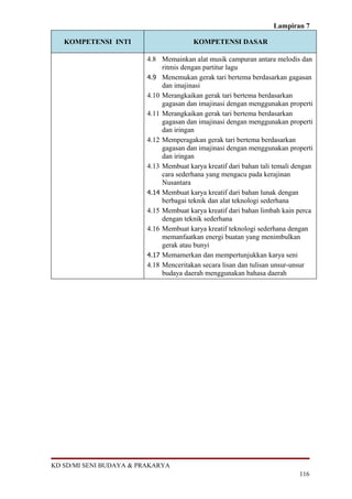 Lampiran 7
KOMPETENSI INTI KOMPETENSI DASAR
4.8 Memainkan alat musik campuran antara melodis dan
ritmis dengan partitur lagu
4.9 Menemukan gerak tari bertema berdasarkan gagasan
dan imajinasi
4.10 Merangkaikan gerak tari bertema berdasarkan
gagasan dan imajinasi dengan menggunakan properti
4.11 Merangkaikan gerak tari bertema berdasarkan
gagasan dan imajinasi dengan menggunakan properti
dan iringan
4.12 Memperagakan gerak tari bertema berdasarkan
gagasan dan imajinasi dengan menggunakan properti
dan iringan
4.13 Membuat karya kreatif dari bahan tali temali dengan
cara sederhana yang mengacu pada kerajinan
Nusantara
4.14 Membuat karya kreatif dari bahan lunak dengan
berbagai teknik dan alat teknologi sederhana
4.15 Membuat karya kreatif dari bahan limbah kain perca
dengan teknik sederhana
4.16 Membuat karya kreatif teknologi sederhana dengan
memanfaatkan energi buatan yang menimbulkan
gerak atau bunyi
4.17 Memamerkan dan mempertunjukkan karya seni
4.18 Menceritakan secara lisan dan tulisan unsur-unsur
budaya daerah menggunakan bahasa daerah
KD SD/MI SENI BUDAYA & PRAKARYA
116
 