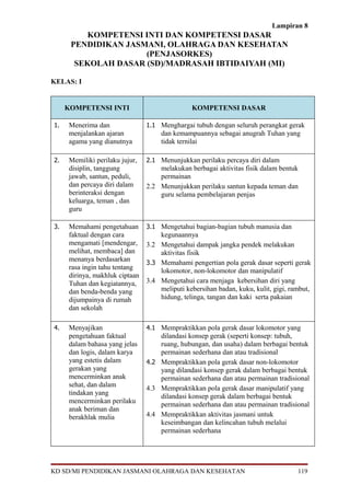 Lampiran 8
KOMPETENSI INTI DAN KOMPETENSI DASAR
PENDIDIKAN JASMANI, OLAHRAGA DAN KESEHATAN
(PENJASORKES)
SEKOLAH DASAR (SD)/MADRASAH IBTIDAIYAH (MI)
KELAS: I
KOMPETENSI INTI KOMPETENSI DASAR
1. Menerima dan
menjalankan ajaran
agama yang dianutnya
1.1 Menghargai tubuh dengan seluruh perangkat gerak
dan kemampuannya sebagai anugrah Tuhan yang
tidak ternilai
2. Memiliki perilaku jujur,
disiplin, tanggung
jawab, santun, peduli,
dan percaya diri dalam
berinteraksi dengan
keluarga, teman , dan
guru
2.1 Menunjukkan perilaku percaya diri dalam
melakukan berbagai aktivitas fisik dalam bentuk
permainan
2.2 Menunjukkan perilaku santun kepada teman dan
guru selama pembelajaran penjas
3. Memahami pengetahuan
faktual dengan cara
mengamati [mendengar,
melihat, membaca] dan
menanya berdasarkan
rasa ingin tahu tentang
dirinya, makhluk ciptaan
Tuhan dan kegiatannya,
dan benda-benda yang
dijumpainya di rumah
dan sekolah
3.1 Mengetahui bagian-bagian tubuh manusia dan
kegunaannya
3.2 Mengetahui dampak jangka pendek melakukan
aktivitas fisik
3.3 Memahami pengertian pola gerak dasar seperti gerak
lokomotor, non-lokomotor dan manipulatif
3.4 Mengetahui cara menjaga kebersihan diri yang
meliputi kebersihan badan, kuku, kulit, gigi, rambut,
hidung, telinga, tangan dan kaki serta pakaian
4. Menyajikan
pengetahuan faktual
dalam bahasa yang jelas
dan logis, dalam karya
yang estetis dalam
gerakan yang
mencerminkan anak
sehat, dan dalam
tindakan yang
mencerminkan perilaku
anak beriman dan
berakhlak mulia
4.1 Mempraktikkan pola gerak dasar lokomotor yang
dilandasi konsep gerak (seperti konsep: tubuh,
ruang, hubungan, dan usaha) dalam berbagai bentuk
permainan sederhana dan atau tradisional
4.2 Mempraktikkan pola gerak dasar non-lokomotor
yang dilandasi konsep gerak dalam berbagai bentuk
permainan sederhana dan atau permainan tradisional
4.3 Mempraktikkan pola gerak dasar manipulatif yang
dilandasi konsep gerak dalam berbagai bentuk
permainan sederhana dan atau permainan tradisional
4.4 Mempraktikkan aktivitas jasmani untuk
keseimbangan dan kelincahan tubuh melalui
permainan sederhana
KD SD/MI PENDIDIKAN JASMANI OLAHRAGA DAN KESEHATAN 119
 