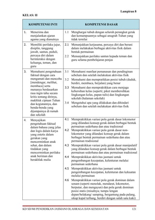 Lampiran 8
KELAS: II
KOMPETENSI INTI KOMPETENSI DASAR
1. Menerima dan
menjalankan ajaran
agama yang dianutnya
1.1 Menghargai tubuh dengan seluruh perangkat gerak
dan kemampuannya sebagai anugrah Tuhan yang
tidak ternilai
2. Memiliki perilaku jujur,
disiplin, tanggung
jawab, santun, peduli,
percaya diri dalam
berinteraksi dengan
keluarga, teman, dan
guru
2.1 Menunjukkan kerjasama, percaya diri dan berani
dalam melakukan berbagai aktivitas fisik dalam
bentuk permainan
2.2 Menunjukkan perilaku santun kepada teman dan
guru selama pembelajaran penjas
3. Memahami pengetahuan
faktual dengan cara
mengamati dan mencoba
[mendengar, melihat,
membaca] serta
menanya berdasarkan
rasa ingin tahu secara
kritis tentang dirinya,
makhluk ciptaan Tuhan
dan kegiatannya, dan
benda-benda yang
dijumpainya di rumah
dan sekolah
3.1 Memahami manfaat pemanasan dan pendinginan
sebelum dan setelah melakukan aktivitas fisik
3.2 Memahami dan mempratikkan posisi tubuh (duduk,
berdiri, membaca, berjalan) yang benar
3.3 Memahami dan mempraktikkan cara menjaga
kebersihan kelas (seperti; piket membersihkan
lingkungan kelas, papan tulis) dan lingkungan
sekolah (halaman sekolah)
3.4 Mengetahui apa yang dilakukan dan dihindari
sebelum dan setelah melakukan aktivitas fisik
4. Menyajikan
pengetahuan faktual
dalam bahasa yang jelas
dan logis dalam karya
yang estetis dalam
gerakan yang
mencerminkan anak
sehat, dan dalam
tindakan yang
mencerminkan perilaku
anak beriman dan
berakhlak mulia
4.1 Mempraktikkan variasi pola gerak dasar lokomotor
yang dilandasi konsep gerak dalam berbagai bentuk
permainan sederhana dan atau tradisional
4.2 Mempraktikkan variasi pola gerak dasar non-
lokomotor yang dilandasi konsep gerak dalam
berbagai bentuk permainan sederhana dan atau
permainan tradisional
4.3 Mempraktikkan variasi pola gerak dasar manipulatif
yang dilandasi konsep gerak dalam berbagai bentuk
permainan sederhana dan atau permainan tradisional
4.4 Mempraktikkan aktivitas jasmani untuk
pengembangan kecepatan, kelenturan melalui
permainan sederhana
4.5 Mempraktikkan aktivitas jasmani untuk
pengembangan kecepatan, kelenturan dan kekuatan
melalui permainan
4.6 Mempraktikkan variasi pola gerak dominan dalam
senam (seperti menolak, mendarat, lokomotor,
berputar, dan mengayun) dan pola gerak dominan
posisi statis (misalnya; tumpu lengan
depan/belakang/ samping, bergantung pada palang,
sikap kapal terbang, berdiri dengan salah satu kaki)
KD SD/MI PENDIDIKAN JASMANI OLAHRAGA DAN KESEHATAN 121
 
