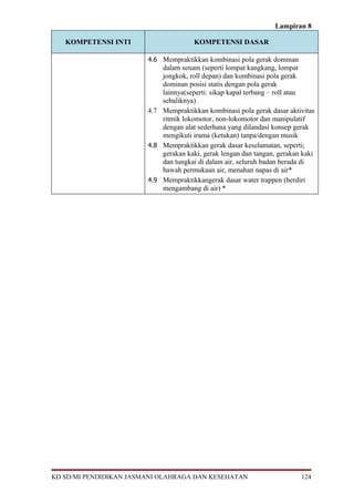 Lampiran 8
KOMPETENSI INTI KOMPETENSI DASAR
4.6 Mempraktikkan kombinasi pola gerak dominan
dalam senam (seperti lompat kangkang, lompat
jongkok, roll depan) dan kombinasi pola gerak
dominan posisi statis dengan pola gerak
lainnya(seperti: sikap kapal terbang – roll atau
sebaliknya)
4.7 Mempraktikkan kombinasi pola gerak dasar aktivitas
ritmik lokomotor, non-lokomotor dan manipulatif
dengan alat sederhana yang dilandasi konsep gerak
mengikuti irama (ketukan) tanpa/dengan musik
4.8 Mempraktikkan gerak dasar keselamatan, seperti;
gerakan kaki, gerak lengan dan tangan, gerakan kaki
dan tungkai di dalam air, seluruh badan berada di
bawah permukaan air, menahan napas di air*
4.9 Mempraktikkangerak dasar water trappen (berdiri
mengambang di air) *
KD SD/MI PENDIDIKAN JASMANI OLAHRAGA DAN KESEHATAN 124
 