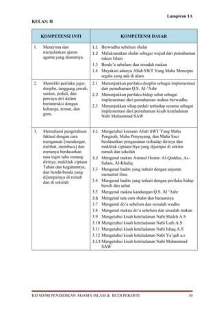 Lampiran 1A
KELAS: II
KOMPETENSI INTI KOMPETENSI DASAR
1. Menerima dan
menjalankan ajaran
agama yang dianutnya.
1.1 Berwudhu sebelum shalat
1.2 Melaksanakan shalat sebagai wujud dari pemahaman
rukun Islam
1.3 Berdo’a sebelum dan sesudah makan
1.4 Meyakini adanya Allah SWT Yang Maha Mencipta
segala yang ada di alam.
2. Memiliki perilaku jujur,
disiplin, tanggung jawab,
santun, peduli, dan
percaya diri dalam
berinteraksi dengan
keluarga, teman, dan
guru.
2.1 Menunjukkan perilaku disiplin sebagai implementasi
dari pemahaman Q.S. Al-’Ashr
2.2 Menunjukkan perilaku hidup sehat sebagai
implementasi dari pemahaman makna berwudhu
2.3 Menunjukkan sikap peduli terhadap sesama sebagai
implementasi dari pemahaman kisah keteladanan
Nabi Muhammad SAW
3. Memahami pengetahuan
faktual dengan cara
mengamati [mendengar,
melihat, membaca] dan
menanya berdasarkan
rasa ingin tahu tentang
dirinya, makhluk ciptaan
Tuhan dan kegiatannya,
dan benda-benda yang
dijumpainya di rumah
dan di sekolah
3.1 Mengetahui keesaan Allah SWT Yang Maha
Pengasih, Maha Penyayang, dan Maha Suci
berdasarkan pengamatan terhadap dirinya dan
makhluk ciptaan-Nya yang dijumpai di sekitar
rumah dan sekolah
3.2 Mengenal makna Asmaul Husna: Al-Quddus, As-
Salam, Al-Khaliq
3.3 Mengenal hadits yang terkait dengan anjuran
menuntut ilmu
3.4 Mengenal hadits yang terkait dengan perilaku hidup
bersih dan sehat
3.5 Mengenal makna kandungan Q.S. Al ‘Ashr
3.6 Mengenal tata cara shalat dan bacaannya
3.7 Mengenal do’a sebelum dan sesudah wudhu
3.8 Mengenal makna do’a sebelum dan sesudah makan
3.9 Mengetahui kisah keteladanan Nabi Shaleh A.S
3.10 Mengetahui kisah keteladanan Nabi Luth A.S
3.11 Mengetahui kisah keteladanan Nabi Ishaq A.S
3.12 Mengetahui kisah keteladanan Nabi Ya’qub a.s
3.13 Mengetahui kisah keteladanan Nabi Muhammad
SAW
KD SD/MI PENDIDIKAN AGAMA ISLAM & BUDI PEKERTI 10
 