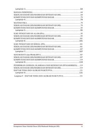 Lampiran 3...................................................................................................64
BAHASA INDONESIA......................................................................................................64
SEKOLAH DASAR (SD)/MADRASAH IBTIDAIYAH (MI)..........................................64
KOMPETENSI INTI DAN KOMPETENSI DASAR........................................................79
Lampiran 4...................................................................................................79
MATEMATIKA.................................................................................................................79
SEKOLAH DASAR (SD)/MADRASAH IBTIDAIYAH (MI)..........................................79
KOMPETENSI INTI DAN KOMPETENSI DASAR........................................................95
Lampiran 5...................................................................................................95
ILMU PENGETAHUAN ALAM (IPA).............................................................................95
SEKOLAH DASAR (SD)/MADRASAH IBTIDAIYAH (MI)..........................................95
KOMPETENSI INTI DAN KOMPETENSI DASAR......................................................101
Lampiran 6.................................................................................................101
ILMU PENGETAHUAN SOSIAL (IPS).........................................................................101
SEKOLAH DASAR (SD)/MADRASAH IBTIDAIYAH (MI)........................................101
KOMPETENSI INTI DAN KOMPETENSI DASAR......................................................107
Lampiran 7.................................................................................................107
SENI BUDAYA dan PRAKARYA..................................................................................107
SEKOLAH DASAR (SD)/MADRASAH IBTIDAIYAH (MI)........................................107
KOMPETENSI INTI DAN KOMPETENSI DASAR......................................................119
Lampiran 8.................................................................................................119
PENDIDIKAN JASMANI, OLAHRAGA DAN KESEHATAN (PENJASORKES)......119
SEKOLAH DASAR (SD)/MADRASAH IBTIDAIYAH (MI)........................................119
DAFTAR TEMA DAN ALOKASI WAKTUNYA..........................................................131
Lampiran 9.................................................................................................131
Lampiran 9 DAFTAR TEMA DAN ALOKASI WAKTUNYA...................................131
Kompetensi Dasar Sekolah Dasar (SD)/Madrasah Ibtidaiyah (MI) iii
 