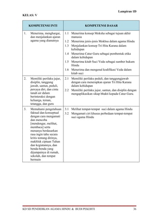 Lampiran 1D
KELAS: V
KOMPETENSI INTI KOMPETENSI DASAR
1. Menerima, menghargai,
dan menjalankan ajaran
agama yang dianutnya
1.1 Menerima konsep Moksha sebagai tujuan akhir
manusia
1.2 Menerima jenis-jenis Mokhsa dalam agama Hindu
1.3 Menjalankan konsep Tri Hita Karana dalam
kehidupan
1.4 Menerima Catur Guru sebagai pembentuk etika
dalam kehidupan
1.5 Menerima kitab Suci Veda sebagai sumber hukum
Hindu
1.6 Menerima dan mengenal kodifikasi Veda dalam
kitab suci
2. Memiliki perilaku jujur,
disiplin, tanggung
jawab, santun, peduli,
percaya diri, dan cinta
tanah air dalam
berinteraksi dengan
keluarga, teman,
tetangga, dan guru
2.1 Memiliki perilaku peduli, dan tanggungjawab
dengan cara menerapkan ajaran Tri Hita Karana
dalam kehidupan
2.2 Memiliki perilaku jujur, santun, dan disiplin dengan
mengaplikasikan sikap bhakti kepada Catur Guru.
3. Memahami pengetahuan
faktual dan konseptual
dengan cara mengamati
dan mencoba
[mendengar, melihat,
membaca] serta
menanya berdasarkan
rasa ingin tahu secara
kritis tentang dirinya,
makhluk ciptaan Tuhan
dan kegiatannya, dan
benda-benda yang
dijumpainya di rumah,
sekolah, dan tempat
bermain
3.1 Melihat tempat-tempat suci dalam agama Hindu
3.2 Mengamati ciri khusus perbedaan tempat-tempat
suci agama Hindu
KD SD PENDIDIKAN AGAMA HINDU & BUDI PEKERTI 36
 