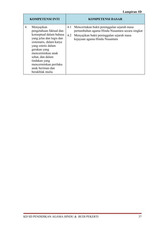 Lampiran 1D
KOMPETENSI INTI KOMPETENSI DASAR
4. Menyajikan
pengetahuan faktual dan
konseptual dalam bahasa
yang jelas dan logis dan
sistematis, dalam karya
yang estetis dalam
gerakan yang
mencerminkan anak
sehat, dan dalam
tindakan yang
mencerminkan perilaku
anak beriman dan
berakhlak mulia
4.1 Menceritakan bukti peninggalan sejarah masa
pertumbuhan agama Hindu Nusantara secara singkat
4.2 Menyajikan bukti peninggalan sejarah masa
kejayaan agama Hindu Nusantara
KD SD PENDIDIKAN AGAMA HINDU & BUDI PEKERTI 37
 