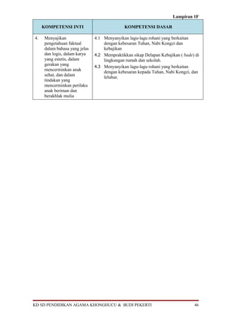 Lampiran 1F
KOMPETENSI INTI KOMPETENSI DASAR
4. Menyajikan
pengetahuan faktual
dalam bahasa yang jelas
dan logis, dalam karya
yang estetis, dalam
gerakan yang
mencerminkan anak
sehat, dan dalam
tindakan yang
mencerminkan perilaku
anak beriman dan
berakhlak mulia
4.1 Menyanyikan lagu-lagu rohani yang berkaitan
dengan kebesaran Tuhan, Nabi Kongzi dan
kebajikan
4.2 Mempraktikkan sikap Delapan Kebajikan ( bade) di
lingkungan rumah dan sekolah.
4.3 Menyanyikan lagu-lagu rohani yang berkaitan
dengan kebesaran kepada Tuhan, Nabi Kongzi, dan
leluhur.
KD SD PENDIDIKAN AGAMA KHONGHUCU & BUDI PEKERTI 46
 