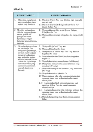 Lampiran 1F
KELAS: IV
KOMPETENSI INTI KOMPETENSI DASAR
1. Menerima, menghargai,
dan menjalankan ajaran
agama yang dianutnya
1.1 Meyakini Wahyu Tian yang diterima oleh para nabi
dan raja suci
1.2 Meyakini bahwa nabi Kongzi adalah utusan Tian
(Genta Rohani Tian )
2. Memiliki perilaku jujur,
disiplin, tanggung jawab,
santun, peduli, dan
percaya diri dalam
berinteraksi dengan
keluarga, teman, tetangga,
dan guru
2.1 Menunjukkan perilaku sesuai dengan Delapan
Kebajikan (Ba De)
2.2 Menunjukkan semangat intropekasi dan memperbaiki
diri
3. Memahami pengetahuan
faktual dengan cara
mengamati [mendengar,
melihat, membaca] dan
menanya berdasarkan
rasa ingin tahu tentang
dirinya, makhluk ciptaan
Tuhan dan kegiatannya,
dan benda-benda yang
dijumpainya di rumah,
sekolah, dan tempat
bermain
3.1 Mengenal Raja Suci Tang Yao
3.2 Mengenal Raja Suci Yu Shun.
3.3 Mengemukakan teladan Raja Suci Tang Yao dan
Raja Suci Yu Shun
3.4 Menceritakan alasan Nabi Kongzi meninggalkan
negeri Lu
3.5 Menjelaskan tujuan pengembaraan Nabi Kongzi
3.6 Mengetahui bentuk-bentuk visual kitab suci yang
mendasari (Wu Jing)
3.7 Menyebutkan bagian dari kitab suci yang mendasari
(Wu Jing)
3.8 Menjelaskan makna sikap Ba De
3.9 Mengemukakan nilai-nilai pedoman/tuntunan dan
semangat hidup yang terdapat dalam lagu yang
dinyanyikan.
3.10 Menceritakan kisah nabi purba dan raja suci
penerima Wahyu Tian dan karya-karya yang
ditemukan-Nya
3.11 Mengemukakan nilai-nilai pedoman/ tuntunan dan
semangat hidup yang terdapat dalam lagu yang
dinyanyikan.
3.12Menjelaskan penting sikap dapat dipercaya dalam
hidup
KD SD PENDIDIKAN AGAMA KHONGHUCU & BUDI PEKERTI 49
 