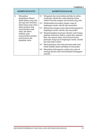 Lampiran 2
KOMPETENSI INTI KOMPETENSI DASAR
4. Menyajikan
pengetahuan faktual
dalam bahasa yang jelas
dan logis dan sistematis,
dalam karya yang estetis
dalam gerakan yang
mencerminkan anak
sehat, dan dalam
tindakan yang
mencerminkan perilaku
anak beriman dan
berakhlak mulia
4.1 Mengamati dan menceritakan perilaku di sekitar
rumah dan sekolah dari sudut pandang kelima
simbol Pancasila sebagai satu kesatuan yang utuh
4.2 Melaksanakan kewajiban sebagai warga di
lingkungan rumah, sekolah dan masyarakat
4.3 Bekerjasama dengan teman dalam keberagaman di
lingkungan rumah, sekolah, dan masyarakat
4.4 Mengelompokkan kesamaan identitas suku bangsa
(pakaian tradisional, bahasa, rumah adat, makanan
khas, dan upacara adat), sosial ekonomi (jenis
pekerjaan orang tua) di lingkungan rumah, sekolah
dan masyarakat sekitar
4.5 Mensimulasikan nilai-nilai persatuan pada masa
Hindu Buddha dalam kehidupan di masyarakat
4.6 Memetakan keberagaman sumber daya alam di
berbagai daerah untuk menumbuhkan kebanggaan
nasional
KD SD/MI PENDIDIKAN PANCASILA DAN KEWARGANEGARAAN 59
 