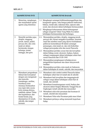 Lampiran 2
KELAS: V
KOMPETENSI INTI KOMPETENSI DASAR
1. Menerima, menghargai,
dan menjalankan ajaran
agama yang dianutnya
1.1 Menghargai semangat kebhinnekatunggalikaan dan
keragaman agama, suku bangsa pakaian tradisional,
bahasa, rumah adat, makanan khas, upacara adat,
sosial, dan ekonomi dalam kehidupan bermasyarakat
1.2 Menghargai kebersamaan dalam keberagaman
sebagai anugerah Tuhan Yang Maha Esa dalam
kehidupan bermasyarakat dan berbangsa
2. Memiliki perilaku jujur,
disiplin, tanggung
jawab, santun, peduli,
percaya diri, dan cinta
tanah air dalam
berinteraksi dengan
keluarga, teman,
tetangga, dan guru
2.1 Menunjukkan perilaku, disiplin, tanggung jawab,
percaya diri, berani mengakui kesalahan, meminta
maaf dan memberi maaf yang dijiwai keteladanan
pahlawan kemerdekaan RI dalam semangat
perjuangan, cinta tanah air, dan rela berkorban
sebagai perwujudan nilai dan moral Pancasila
2.2 Menunjukkan perilaku sesuai hak dan kewajiban
dalam bidang sosial, ekonomi, budaya, hukum
sebagai warganegara dalam kehidupan sehari-hari
sesuai Pancasila dan UUD 1945
2.3 Menunjukkan penghargaan terhadap proses
pengambilan keputusan atas dasar musyawarah
mufakat
2.4 Menunjukkan perilaku cinta tanah air Indonesia
dalam kehidupan di rumah, sekolah, dan masyarakat
3. Memahami pengetahuan
faktual dan konseptual
dengan cara mengamati
dan mencoba
[mendengar, melihat,
membaca] serta
menanya berdasarkan
rasa ingin tahu secara
kritis tentang dirinya,
makhluk ciptaan Tuhan
dan kegiatannya, dan
benda-benda yang
dijumpainya di rumah,
sekolah, dan tempat
bermain
3.1 Memahami nilai simbol-simbol Pancasila dalam
kehidupan sehari-hari di rumah dan di sekolah
3.2 Memahami hak kewajiban dan tanggungjawab
sebagai warga dalam kehidupan sehari-hari di
rumah, dan sekolah
3.3 Memahami keanekaragaman sosial, budaya dan
ekonomi dalam bingkai Bhinneka Tunggal Ika di
lingkungan rumah sekolah dan masyarakat
3.4 Memahami nilai-nilai persatuan dan kesatuan di
rumah, sekolah dan masyarakat
3.5 Memahami Nilai-nilai Persatuan pada masa Islam
3.6 Memahami perlunya saling memenuhi keperluan
hidup
KD SD/MI PENDIDIKAN PANCASILA DAN KEWARGANEGARAAN 60
 