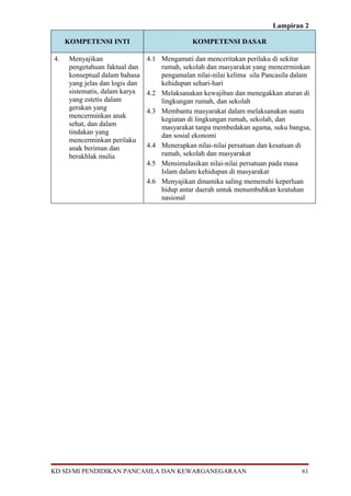Lampiran 2
KOMPETENSI INTI KOMPETENSI DASAR
4. Menyajikan
pengetahuan faktual dan
konseptual dalam bahasa
yang jelas dan logis dan
sistematis, dalam karya
yang estetis dalam
gerakan yang
mencerminkan anak
sehat, dan dalam
tindakan yang
mencerminkan perilaku
anak beriman dan
berakhlak mulia
4.1 Mengamati dan menceritakan perilaku di sekitar
rumah, sekolah dan masyarakat yang mencerminkan
pengamalan nilai-nilai kelima sila Pancasila dalam
kehidupan sehari-hari
4.2 Melaksanakan kewajiban dan menegakkan aturan di
lingkungan rumah, dan sekolah
4.3 Membantu masyarakat dalam melaksanakan suatu
kegiatan di lingkungan rumah, sekolah, dan
masyarakat tanpa membedakan agama, suku bangsa,
dan sosial ekonomi
4.4 Menerapkan nilai-nilai persatuan dan kesatuan di
rumah, sekolah dan masyarakat
4.5 Mensimulasikan nilai-nilai persatuan pada masa
Islam dalam kehidupan di masyarakat
4.6 Menyajikan dinamika saling memenuhi keperluan
hidup antar daerah untuk menumbuhkan keutuhan
nasional
KD SD/MI PENDIDIKAN PANCASILA DAN KEWARGANEGARAAN 61
 