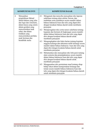 Lampiran 3
KOMPETENSI INTI KOMPETENSI DASAR
4. Menyajikan
pengetahuan faktual
dalam bahasa yang jelas
dan logis dan sistematis,
dalam karya yang estetis
dalam gerakan yang
mencerminkan anak
sehat, dan dalam
tindakan yang
mencerminkan perilaku
anak beriman dan
berakhlak mulia
4.1 Mengamati dan mencoba menyajikan teks laporan
sederhana tentang alam sekitar, hewan, dan
tumbuhan serta jumlahnya secara mandiri dalam
bahasa Indonesia lisan dan tulis yang dapat diisi
dengan kosakata bahasa daerah untuk membantu
penyajian
4.2 Memperagakan teks cerita narasi sederhana tentang
kegiatan dan bermain di lingkungan secara mandiri
dalam bahasa Indonesia lisan dan tulis yang dapat
diisi dengan kosakata bahasa daerah untuk
membantu penyajian
4.3 Mengungkapkan teks buku harian tentang kegiatan
anggota keluarga dan dokumen milik keluarga secara
mandiri dalam bahasa Indonesia lisan dan tulis yang
dapat diisi dengan kosakata bahasa daerah untuk
membantu penyajian
4.4 Melantunkan dan menyajikan teks lirik puisi tentang
alam semesta dan penampakannya secara mandiri
dalam bahasa Indonesia lisan dan tulis yang dapat
diisi dengan kosakata bahasa daerah untuk
membantu penyajian
4.5 Menggunakan teks permintaan maaf tentang sikap
hidup rukun dalam kemajemukan keluarga dan
teman secara mandiri bahasa Indonesia lisan dan
tulis yang dapat diisi dengan kosakata bahasa daerah
untuk membantu penyajian
KD SD/MI BAHASA INDONESIA
68
 