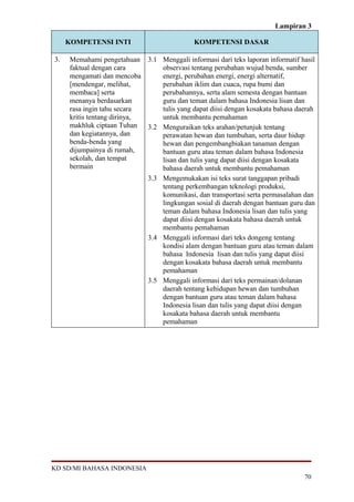 Lampiran 3
KOMPETENSI INTI KOMPETENSI DASAR
3. Memahami pengetahuan
faktual dengan cara
mengamati dan mencoba
[mendengar, melihat,
membaca] serta
menanya berdasarkan
rasa ingin tahu secara
kritis tentang dirinya,
makhluk ciptaan Tuhan
dan kegiatannya, dan
benda-benda yang
dijumpainya di rumah,
sekolah, dan tempat
bermain
3.1 Menggali informasi dari teks laporan informatif hasil
observasi tentang perubahan wujud benda, sumber
energi, perubahan energi, energi alternatif,
perubahan iklim dan cuaca, rupa bumi dan
perubahannya, serta alam semesta dengan bantuan
guru dan teman dalam bahasa Indonesia lisan dan
tulis yang dapat diisi dengan kosakata bahasa daerah
untuk membantu pemahaman
3.2 Menguraikan teks arahan/petunjuk tentang
perawatan hewan dan tumbuhan, serta daur hidup
hewan dan pengembangbiakan tanaman dengan
bantuan guru atau teman dalam bahasa Indonesia
lisan dan tulis yang dapat diisi dengan kosakata
bahasa daerah untuk membantu pemahaman
3.3 Mengemukakan isi teks surat tanggapan pribadi
tentang perkembangan teknologi produksi,
komunikasi, dan transportasi serta permasalahan dan
lingkungan sosial di daerah dengan bantuan guru dan
teman dalam bahasa Indonesia lisan dan tulis yang
dapat diisi dengan kosakata bahasa daerah untuk
membantu pemahaman
3.4 Menggali informasi dari teks dongeng tentang
kondisi alam dengan bantuan guru atau teman dalam
bahasa Indonesia lisan dan tulis yang dapat diisi
dengan kosakata bahasa daerah untuk membantu
pemahaman
3.5 Menggali informasi dari teks permainan/dolanan
daerah tentang kehidupan hewan dan tumbuhan
dengan bantuan guru atau teman dalam bahasa
Indonesia lisan dan tulis yang dapat diisi dengan
kosakata bahasa daerah untuk membantu
pemahaman
KD SD/MI BAHASA INDONESIA
70
 