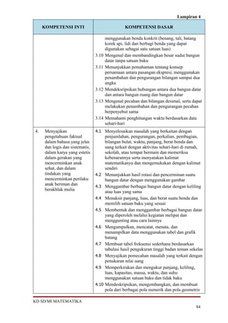 Lampiran 4
KOMPETENSI INTI KOMPETENSI DASAR
menggunakan benda konkrit (benang, tali, batang
korek api, lidi dan berbagi benda yang dapat
digunakan sebagai satu satuan luas)
3.10 Mengenal dan membandingkan besar sudut bangun
datar tanpa satuan baku
3.11 Menunjukkan pemahaman tentang konsep
persamaan antara pasangan ekspresi, menggunakan
penambahan dan pengurangan bilangan sampai dua
angka
3.12 Mendeksripsikan hubungan antara dua bangun datar
dan antara bangun ruang dan bangun datar
3.13 Mengenal pecahan dan bilangan desimal, serta dapat
melakukan penambahan dan pengurangan pecahan
berpenyebut sama
3.14 Memahami penghitungan waktu berdasarkan data
sehari-hari
4. Menyajikan
pengetahuan faktual
dalam bahasa yang jelas
dan logis dan sistematis,
dalam karya yang estetis
dalam gerakan yang
mencerminkan anak
sehat, dan dalam
tindakan yang
mencerminkan perilaku
anak beriman dan
berakhlak mulia
4.1 Menyelesaikan masalah yang berkaitan dengan
penjumlahan, pengurangan, perkalian, pembagian,
bilangan bulat, waktu, panjang, berat benda dan
uang terkait dengan aktivitas sehari-hari di rumah,
sekolah, atau tempat bermain dan memeriksa
kebenarannya serta menyatakan kalimat
matematikanya dan mengemukakan dengan kalimat
sendiri
4.2 Menunjukkan hasil rotasi dan pencerminan suatu
bangun datar dengan menggunakan gambar
4.3 Menggambar berbagai bangun datar dengan keliling
atau luas yang sama
4.4 Menaksir panjang, luas, dan berat suatu benda dan
memilih satuan baku yang sesuai
4.5 Membentuk dan menggambar berbagai bangun datar
yang diperoleh melalui kegiatan melipat dan
menggunting atau cara lainnya
4.6 Mengumpulkan, mencatat, menata, dan
menampilkan data menggunakan tabel dan grafik
batang
4.7 Membuat tabel frekuensi sederhana berdasarkan
tabulasi hasil pengukuran tinggi badan teman sekelas
4.8 Menyajikan pemecahan masalah yang terkait dengan
penukaran nilai uang
4.9 Memperkirakan dan mengukur panjang, keliling,
luas, kapasitas, massa, waktu, dan suhu
menggunakan satuan baku dan tidak baku
4.10 Mendeskripsikan, mengembangkan, dan membuat
pola dari berbagai pola numerik dan pola geometris
KD SD/MI MATEMATIKA
84
 