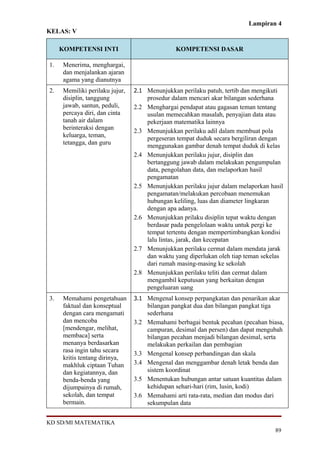 Lampiran 4
KELAS: V
KOMPETENSI INTI KOMPETENSI DASAR
1. Menerima, menghargai,
dan menjalankan ajaran
agama yang dianutnya
2. Memiliki perilaku jujur,
disiplin, tanggung
jawab, santun, peduli,
percaya diri, dan cinta
tanah air dalam
berinteraksi dengan
keluarga, teman,
tetangga, dan guru
2.1 Menunjukkan perilaku patuh, tertib dan mengikuti
prosedur dalam mencari akar bilangan sederhana
2.2 Menghargai pendapat atau gagasan teman tentang
usulan memecahkan masalah, penyajian data atau
pekerjaan matematika lainnya
2.3 Menunjukkan perilaku adil dalam membuat pola
pergeseran tempat duduk secara bergiliran dengan
menggunakan gambar denah tempat duduk di kelas
2.4 Menunjukkan perilaku jujur, disiplin dan
bertanggung jawab dalam melakukan pengumpulan
data, pengolahan data, dan melaporkan hasil
pengamatan
2.5 Menunjukkan perilaku jujur dalam melaporkan hasil
pengamatan/melakukan percobaan menemukan
hubungan keliling, luas dan diameter lingkaran
dengan apa adanya.
2.6 Menunjukkan prilaku disiplin tepat waktu dengan
berdasar pada pengelolaan waktu untuk pergi ke
tempat tertentu dengan mempertimbangkan kondisi
lalu lintas, jarak, dan kecepatan
2.7 Menunjukkan perilaku cermat dalam mendata jarak
dan waktu yang diperlukan oleh tiap teman sekelas
dari rumah masing-masing ke sekolah
2.8 Menunjukkan perilaku teliti dan cermat dalam
mengambil keputusan yang berkaitan dengan
pengeluaran uang
3. Memahami pengetahuan
faktual dan konseptual
dengan cara mengamati
dan mencoba
[mendengar, melihat,
membaca] serta
menanya berdasarkan
rasa ingin tahu secara
kritis tentang dirinya,
makhluk ciptaan Tuhan
dan kegiatannya, dan
benda-benda yang
dijumpainya di rumah,
sekolah, dan tempat
bermain.
3.1 Mengenal konsep perpangkatan dan penarikan akar
bilangan pangkat dua dan bilangan pangkat tiga
sederhana
3.2 Memahami berbagai bentuk pecahan (pecahan biasa,
campuran, desimal dan persen) dan dapat mengubah
bilangan pecahan menjadi bilangan desimal, serta
melakukan perkailan dan pembagian
3.3 Mengenal konsep perbandingan dan skala
3.4 Mengenal dan menggambar denah letak benda dan
sistem koordinat
3.5 Menentukan hubungan antar satuan kuantitas dalam
kehidupan sehari-hari (rim, lusin, kodi)
3.6 Memahami arti rata-rata, median dan modus dari
sekumpulan data
KD SD/MI MATEMATIKA
89
 