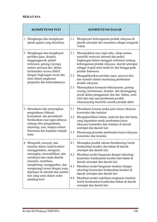 KI dan KD Prakarya SMP/MTs 100
REKAYASA
KOMPETENSI INTI KOMPETENSI DASAR
1. Menghargai dan menghayati
ajaran agama yang dianutnya
1.1 Menghayati keberagaman produk rekayasa di
daerah setempat dan nusantara sebagai anugerah
Tuhan
2. Menghargai dan menghayati
perilaku jujur, disiplin,
tanggungjawab, peduli
(toleransi, gotong royong),
santun, percaya diri, dalam
berinteraksi secara efektif
dengan lingkungan sosial dan
alam dalam jangkauan
pergaulan dan keberadaannya
2.1 Menunjukkan rasa ingin tahu, sikap santun,
memiliki motivasi internal dan peduli
lingkungan dalam menggali informasi tentang
keberagaman produk rekayasa daerah setempat
sebagai wujud cinta tanah air dan bangga pada
produk Indonesia
2.2 Mengaplikasikan perilaku jujur, percaya diri,
dan mandiri dalam merancang pembuatan
produk rekayasa
2.3 Menunjukkan kemauan bekerjasama, gotong
royong, bertoleransi, disiplin dan bertanggung
jawab dalam penggunaan alat dan bahan, serta
teliti dan rapi saat pembuatan produk
rekayasayang memiliki estetika produk akhir
3. Memahami dan menerapkan
pengetahuan (faktual,
konseptual, dan prosedural)
berdasarkan rasa ingin tahunya
tentang ilmu pengetahuan,
teknologi, seni, budaya terkait
fenomena dan kejadian tampak
mata
3.1 Memahami konsep aneka jenis karya rekayasa
konstruksi dan instalasi
3.2 Mengidentifikasi bahan, material dan alat bantu
yang digunakan untuk pembuatan karya
rekayasa konstruksi dan instalasi di daerah
setempat dan daerah lain
3.3 Merancang prosedur pembuatan karya rekayasa
konstruksi dan instalasi
4. Mengolah, menyaji, dan
menalar dalam ranah konkret
(menggunakan, mengurai,
merangkai, memodifikasi, dan
membuat) dan ranah abstrak
(menulis, membaca,
menghitung, menggambar, dan
mengarang) sesuai dengan yang
dipelajari di sekolah dan sumber
lain yang sama dalam sudut
pandang/teori
4.1 Merangkai produk rakitan berteknologi listrik
berdasarkan kondisi dan bahan di daerah
setempat dan daerah lain
4.2 Membuat model bangunan dengan teknologi
konstruksi berdasarkan kondisi dan bahan di
daerah setempat dan daerah lain
4.3 Membuat model bangunan instalasi dengan
teknologi konstruksi berdasarkan kondisi di
daerah setempat dan daerah lain
4.4 Membuat model sederhana rangkaian instalasi
listrik berdasarkan kondisidan bahan di daerah
setempat dan daerah lain
 