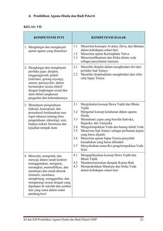 KI dan KD Pendidikan Agama Hindu dan Budi Pekerti SMP 22
d. Pendidikan Agama Hindu dan Budi Pekerti
KELAS: VII
KOMPETENSI INTI KOMPETENSI DASAR
1. Menghargai dan menghayati
ajaran agama yang dianutnya
1.1 Menerima konsepsi Avatara, Deva, dan Bhatara
dalam kehidupan sehari-hari
1.2 Menerima ajaran Karmaphala Tattva
1.3 MenerimaMantram dan Sloka dalam veda
sebagai penyelamat manusia
2. Menghargai dan menghayati
perilaku jujur, disiplin,
tanggungjawab, peduli
(toleransi, gotong royong),
santun, percaya diri, dalam
berinteraksi secara efektif
dengan lingkungan sosial dan
alam dalam jangkauan
pergaulan dan keberadaannya
2.1 Memiliki disiplin dalam menghindari diri dari
perilaku Sad Atatayi
2.2 Memiliki disiplindalam menghindari dari sifat-
sifat Sapta Timira
3. Memahami pengetahuan
(faktual, konseptual, dan
prosedural) berdasarkan rasa
ingin tahunya tentang ilmu
pengetahuan, teknologi, seni,
budaya terkait fenomena dan
kejadian tampak mata
3.1 Menjelaskan konsep Dewa Yajñā dan Bhuta
Yajñā
3.2 Mengenal konsep ketuhanan dalam agama
Hindu
3.3 Memahami yajna yang bersifat Sattvika,
Rajasika, dan Tamasika
3.4 Mengelompokkan Veda dan batang tubuh Veda
3.5 Menerima Sad Atatayi sebagai perbuatan kejam
yang harus dijauhi
3.6 Menerima ajaran Sapta Timira penyebab
kemabukan yang harus dihindari
3.7 Menyebutkan nama Rsi pengelompokkan Veda
Sruti
4. Mencoba, mengolah, dan
menyaji dalam ranah konkret
(menggunakan, mengurai,
merangkai, memodifikasi, dan
membuat) dan ranah abstrak
(menulis, membaca,
menghitung, menggambar, dan
mengarang) sesuai dengan yang
dipelajari di sekolah dan sumber
lain yang sama dalam sudut
pandang/teori
4.1 Mengaplikasikan konsep Dewa Yajñā dan
Bhuta Yajñā
4.2 Mendemontrasikan dampak Karma Baik
4.3 Mempraktikkan Mantram dan Sloka Veda
dalam kehidupan sehari-hari
 