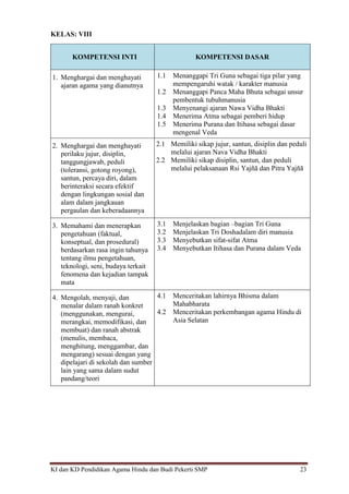 KI dan KD Pendidikan Agama Hindu dan Budi Pekerti SMP 23
KELAS: VIII
KOMPETENSI INTI KOMPETENSI DASAR
1. Menghargai dan menghayati
ajaran agama yang dianutnya
1.1 Menanggapi Tri Guna sebagai tiga pilar yang
mempengaruhi watak / karakter manusia
1.2 Menanggapi Panca Maha Bhuta sebagai unsur
pembentuk tubuhmanusia
1.3 Menyenangi ajaran Nawa Vidha Bhakti
1.4 Menerima Atma sebagai pemberi hidup
1.5 Menerima Purana dan Itihasa sebagai dasar
mengenal Veda
2. Menghargai dan menghayati
perilaku jujur, disiplin,
tanggungjawab, peduli
(toleransi, gotong royong),
santun, percaya diri, dalam
berinteraksi secara efektif
dengan lingkungan sosial dan
alam dalam jangkauan
pergaulan dan keberadaannya
2.1 Memiliki sikap jujur, santun, disiplin dan peduli
melalui ajaran Nava Vidha Bhakti
2.2 Memiliki sikap disiplin, santun, dan peduli
melalui pelaksanaan Rsi Yajñā dan Pitra Yajñā
3. Memahami dan menerapkan
pengetahuan (faktual,
konseptual, dan prosedural)
berdasarkan rasa ingin tahunya
tentang ilmu pengetahuan,
teknologi, seni, budaya terkait
fenomena dan kejadian tampak
mata
3.1 Menjelaskan bagian –bagian Tri Guna
3.2 Menjelaskan Tri Doshadalam diri manusia
3.3 Menyebutkan sifat-sifat Atma
3.4 Menyebutkan Itihasa dan Purana dalam Veda
4. Mengolah, menyaji, dan
menalar dalam ranah konkret
(menggunakan, mengurai,
merangkai, memodifikasi, dan
membuat) dan ranah abstrak
(menulis, membaca,
menghitung, menggambar, dan
mengarang) sesuai dengan yang
dipelajari di sekolah dan sumber
lain yang sama dalam sudut
pandang/teori
4.1 Menceritakan lahirnya Bhisma dalam
Mahabharata
4.2 Menceritakan perkembangan agama Hindu di
Asia Selatan
 