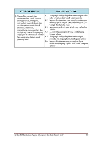 KI dan KD Pendidikan Agama Khonghucu dan Budi Pekerti SMP 31
KOMPETENSI INTI KOMPETENSI DASAR
4. Mengolah, menyaji, dan
menalar dalam ranah konkret
(menggunakan, mengurai,
merangkai, memodifikasi, dan
membuat) dan ranah abstrak
(menulis, membaca,
menghitung, menggambar, dan
mengarang) sesuai dengan yang
dipelajari di sekolah dan sumber
lain yang sama dalam sudut
pandang/teori
4.1 Menyanyikan lagu-lagu berkaitan dengan nilai-
nilai kebajikan dan watak sejatimanusia
4.2 Mempraktekkan tata cara menghormat dengan
merangkapkan tangan (Bai) membungkuk (Ju
Gong), dan berlutut (Gui)
4.3 Menyusun perlengkapan sebahyang pada altar
leluhur
4.4 Mempraktekkan sembahyang sembahyang
kepada leluhur
4.5 Menyanyikan lagu-lagu berkaitan dengan
perilaku Jun Zi penghormatan kepada leluhur
4.6 Mempraktekkan cara menggunakan dupa
dalam sembahyang kepada Tian, nabi, dan para
leluhur
 