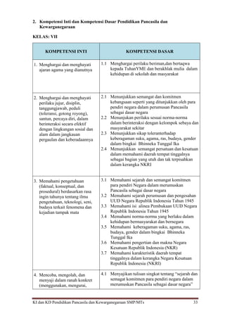 KI dan KD Pendidikan Pancasila dan Kewarganegaraan SMP/MTs 33
2. Kompetensi Inti dan Kompetensi Dasar Pendidikan Pancasila dan
Kewarganegaraan
KELAS: VII
KOMPETENSI INTI KOMPETENSI DASAR
1. Menghargai dan menghayati
ajaran agama yang dianutnya
1.1 Menghargai perilaku beriman,dan bertaqwa
kepada TuhanYME dan berakhlak mulia dalam
kehidupan di sekolah dan masyarakat
2. Menghargai dan menghayati
perilaku jujur, disiplin,
tanggungjawab, peduli
(toleransi, gotong royong),
santun, percaya diri, dalam
berinteraksi secara efektif
dengan lingkungan sosial dan
alam dalam jangkauan
pergaulan dan keberadaannya
2.1 Menunjukkan semangat dan komitmen
kebangsaan seperti yang ditunjukkan oleh para
pendiri negara dalam perumusan Pancasila
sebagai dasar negara
2.2 Menunjukan perilaku sesuai norma-norma
dalam berinteraksi dengan kelompok sebaya dan
masyarakat sekitar
2.3 Menunjukkan sikap toleranterhadap
keberagaman suku, agama, ras, budaya, gender
dalam bingkai Bhinneka Tunggal Ika
2.4 Menunjukkan semangat persatuan dan kesatuan
dalam memahami daerah tempat tinggalnya
sebagai bagian yang utuh dan tak terpisahkan
dalam kerangka NKRI
3. Memahami pengetahuan
(faktual, konseptual, dan
prosedural) berdasarkan rasa
ingin tahunya tentang ilmu
pengetahuan, teknologi, seni,
budaya terkait fenomena dan
kejadian tampak mata
3.1 Memahami sejarah dan semangat komitmen
para pendiri Negara dalam merumuskan
Pancasila sebagai dasar negara
3.2 Memahami sejarah perumusan dan pengesahan
UUD Negara Republik Indonesia Tahun 1945
3.3 Memahami isi alinea Pembukaan UUD Negara
Republik Indonesia Tahun 1945
3.4 Memahami norma-norma yang berlaku dalam
kehidupan bermasyarakat dan bernegara
3.5 Memahami keberagaman suku, agama, ras,
budaya, gender dalam bingkai Bhinneka
Tunggal Ika
3.6 Memahami pengertian dan makna Negara
Kesatuan Republik Indonesia (NKR)
3.7 Memahami karakteristik daerah tempat
tinggalnya dalam kerangka Negara Kesatuan
Republik Indonesia (NKRI)
4. Mencoba, mengolah, dan
menyaji dalam ranah konkret
(menggunakan, mengurai,
4.1 Menyajikan tulisan singkat tentang “sejarah dan
semagat komitmen para pendiri negara dalam
merumuskan Pancasila sebagai dasar negara”
 