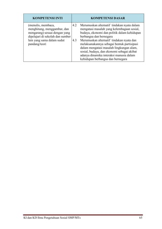 KI dan KD Ilmu Pengetahuan Sosial SMP/MTs 65
KOMPETENSI INTI KOMPETENSI DASAR
(menulis, membaca,
menghitung, menggambar, dan
mengarang) sesuai dengan yang
dipelajari di sekolah dan sumber
lain yang sama dalam sudut
pandang/teori
4.2 Merumuskan alternatif tindakan nyata dalam
mengatasi masalah yang kelembagaan sosial,
budaya, ekonomi dan politik dalam kehidupan
berbangsa dan bernegara
4.3 Merumuskan alternatif tindakan nyata dan
melaksanakannya sebagai bentuk partisipasi
dalam mengatasi masalah lingkungan alam,
sosial, budaya, dan ekonomi sebagai akibat
adanya dinamika interaksi manusia dalam
kehidupan berbangsa dan bernegara
 