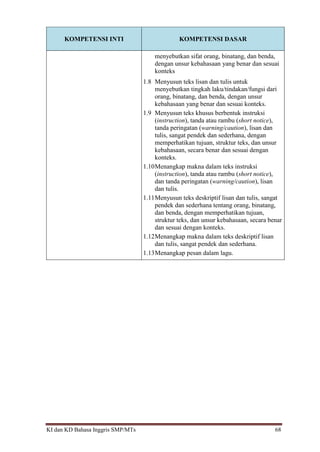 KI dan KD Bahasa Inggris SMP/MTs 68
KOMPETENSI INTI KOMPETENSI DASAR
menyebutkan sifat orang, binatang, dan benda,
dengan unsur kebahasaan yang benar dan sesuai
konteks
1.8 Menyusun teks lisan dan tulis untuk
menyebutkan tingkah laku/tindakan/fungsi dari
orang, binatang, dan benda, dengan unsur
kebahasaan yang benar dan sesuai konteks.
1.9 Menyusun teks khusus berbentuk instruksi
(instruction), tanda atau rambu (short notice),
tanda peringatan (warning/caution), lisan dan
tulis, sangat pendek dan sederhana, dengan
memperhatikan tujuan, struktur teks, dan unsur
kebahasaan, secara benar dan sesuai dengan
konteks.
1.10Menangkap makna dalam teks instruksi
(instruction), tanda atau rambu (short notice),
dan tanda peringatan (warning/caution), lisan
dan tulis.
1.11Menyusun teks deskriptif lisan dan tulis, sangat
pendek dan sederhana tentang orang, binatang,
dan benda, dengan memperhatikan tujuan,
struktur teks, dan unsur kebahasaan, secara benar
dan sesuai dengan konteks.
1.12Menangkap makna dalam teks deskriptif lisan
dan tulis, sangat pendek dan sederhana.
1.13Menangkap pesan dalam lagu.
 