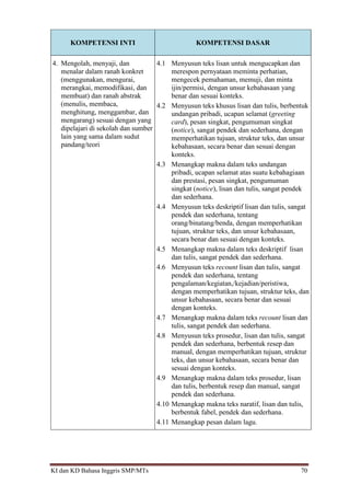 KI dan KD Bahasa Inggris SMP/MTs 70
KOMPETENSI INTI KOMPETENSI DASAR
4. Mengolah, menyaji, dan
menalar dalam ranah konkret
(menggunakan, mengurai,
merangkai, memodifikasi, dan
membuat) dan ranah abstrak
(menulis, membaca,
menghitung, menggambar, dan
mengarang) sesuai dengan yang
dipelajari di sekolah dan sumber
lain yang sama dalam sudut
pandang/teori
4.1 Menyusun teks lisan untuk mengucapkan dan
merespon pernyataan meminta perhatian,
mengecek pemahaman, memuji, dan minta
ijin/permisi, dengan unsur kebahasaan yang
benar dan sesuai konteks.
4.2 Menyusun teks khusus lisan dan tulis, berbentuk
undangan pribadi, ucapan selamat (greeting
card), pesan singkat, pengumuman singkat
(notice), sangat pendek dan sederhana, dengan
memperhatikan tujuan, struktur teks, dan unsur
kebahasaan, secara benar dan sesuai dengan
konteks.
4.3 Menangkap makna dalam teks undangan
pribadi, ucapan selamat atas suatu kebahagiaan
dan prestasi, pesan singkat, pengumuman
singkat (notice), lisan dan tulis, sangat pendek
dan sederhana.
4.4 Menyusun teks deskriptif lisan dan tulis, sangat
pendek dan sederhana, tentang
orang/binatang/benda, dengan memperhatikan
tujuan, struktur teks, dan unsur kebahasaan,
secara benar dan sesuai dengan konteks.
4.5 Menangkap makna dalam teks deskriptif lisan
dan tulis, sangat pendek dan sederhana.
4.6 Menyusun teks recount lisan dan tulis, sangat
pendek dan sederhana, tentang
pengalaman/kegiatan,/kejadian/peristiwa,
dengan memperhatikan tujuan, struktur teks, dan
unsur kebahasaan, secara benar dan sesuai
dengan konteks.
4.7 Menangkap makna dalam teks recount lisan dan
tulis, sangat pendek dan sederhana.
4.8 Menyusun teks prosedur, lisan dan tulis, sangat
pendek dan sederhana, berbentuk resep dan
manual, dengan memperhatikan tujuan, struktur
teks, dan unsur kebahasaan, secara benar dan
sesuai dengan konteks.
4.9 Menangkap makna dalam teks prosedur, lisan
dan tulis, berbentuk resep dan manual, sangat
pendek dan sederhana.
4.10 Menangkap makna teks naratif, lisan dan tulis,
berbentuk fabel, pendek dan sederhana.
4.11 Menangkap pesan dalam lagu.
 