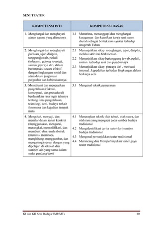 KI dan KD Seni Budaya SMP/MTs 80
SENI TEATER
KOMPETENSI INTI KOMPETENSI DASAR
1. Menghargai dan menghayati
ajaran agama yang dianutnya
1.1 Menerima, menanggapi dan menghargai
keragaman dan keunikan karya seni teater
daerah sebagai bentuk rasa syukur terhadap
anugerah Tuhan
2. Menghargai dan menghayati
perilaku jujur, disiplin,
tanggungjawab, peduli
(toleransi, gotong royong),
santun, percaya diri, dalam
berinteraksi secara efektif
dengan lingkungan sosial dan
alam dalam jangkauan
pergaulan dan keberadaannya
2.1 Menunjukkan sikap menghargai, jujur, disiplin,
melalui aktivitas berkesenian
2.2 Menunjukkan sikap bertanggung jawab, peduli,
santun terhadap seni dan pembuatnya
2.3 Menunjukkan sikap percaya diri , motivasi
internal , kepedulian terhadap lingkungan dalam
berkarya seni
3. Memahami dan menerapkan
pengetahuan (faktual,
konseptual, dan prosedural)
berdasarkan rasa ingin tahunya
tentang ilmu pengetahuan,
teknologi, seni, budaya terkait
fenomena dan kejadian tampak
mata
3.1 Mengenal teknik pemeranan
4. Mengolah, menyaji, dan
menalar dalam ranah konkret
(menggunakan, mengurai,
merangkai, memodifikasi, dan
membuat) dan ranah abstrak
(menulis, membaca,
menghitung, menggambar, dan
mengarang) sesuai dengan yang
dipelajari di sekolah dan
sumber lain yang sama dalam
sudut pandang/teori
4.1 Menerapkan teknik olah tubuh, olah suara, dan
olah rasa yang mengacu pada sumber budaya
tradisional
4.2 Mengidentifikasi cerita teater dari sumber
budaya tradisional
4.3 Mengenal pertunjukkan teater tradisional
4.4 Merancang dan Mempertunjukan teater gaya
teater tradisional
 