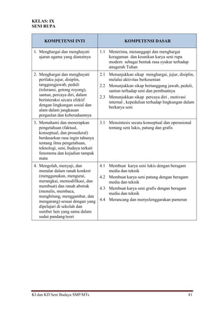 KI dan KD Seni Budaya SMP/MTs 81
KELAS: IX
SENI RUPA
KOMPETENSI INTI KOMPETENSI DASAR
1. Menghargai dan menghayati
ajaran agama yang dianutnya
1.1 Menerima, menanggapi dan menghargai
keragaman dan keunikan karya seni rupa
modern sebagai bentuk rasa syukur terhadap
anugerah Tuhan
2. Menghargai dan menghayati
perilaku jujur, disiplin,
tanggungjawab, peduli
(toleransi, gotong royong),
santun, percaya diri, dalam
berinteraksi secara efektif
dengan lingkungan sosial dan
alam dalam jangkauan
pergaulan dan keberadaannya
2.1 Menunjukkan sikap menghargai, jujur, disiplin,
melalui aktivitas berkesenian
2.2 Menunjukkan sikap bertanggung jawab, peduli,
santun terhadap seni dan pembuatnya
2.3 Menunjukkan sikap percaya diri , motivasi
internal , kepedulian terhadap lingkungan dalam
berkarya seni
3. Memahami dan menerapkan
pengetahuan (faktual,
konseptual, dan prosedural)
berdasarkan rasa ingin tahunya
tentang ilmu pengetahuan,
teknologi, seni, budaya terkait
fenomena dan kejadian tampak
mata
3.1 Mensintesis secara konseptual dan operasional
tentang seni lukis, patung dan grafis
4. Mengolah, menyaji, dan
menalar dalam ranah konkret
(menggunakan, mengurai,
merangkai, memodifikasi, dan
membuat) dan ranah abstrak
(menulis, membaca,
menghitung, menggambar, dan
mengarang) sesuai dengan yang
dipelajari di sekolah dan
sumber lain yang sama dalam
sudut pandang/teori
4.1 Membuat karya seni lukis dengan beragam
media dan teknik
4.2 Membuat karya seni patung dengan beragam
media dan teknik
4.3 Membuat karya seni grafis dengan beragam
media dan teknik
4.4 Merancang dan menyelenggarakan pameran
 