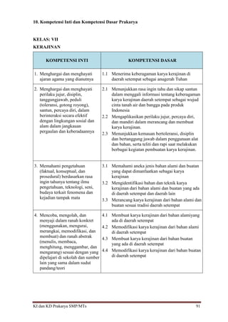 KI dan KD Prakarya SMP/MTs 91
10. Kompetensi Inti dan Kompetensi Dasar Prakarya
KELAS: VII
KERAJINAN
KOMPETENSI INTI KOMPETENSI DASAR
1. Menghargai dan menghayati
ajaran agama yang dianutnya
1.1 Menerima keberagaman karya kerajinan di
daerah setempat sebagai anugerah Tuhan
2. Menghargai dan menghayati
perilaku jujur, disiplin,
tanggungjawab, peduli
(toleransi, gotong royong),
santun, percaya diri, dalam
berinteraksi secara efektif
dengan lingkungan sosial dan
alam dalam jangkauan
pergaulan dan keberadaannya
2.1 Menunjukkan rasa ingin tahu dan sikap santun
dalam menggali informasi tentang keberagaman
karya kerajinan daerah setempat sebagai wujud
cinta tanah air dan bangga pada produk
Indonesia
2.2 Mengaplikasikan perilaku jujur, percaya diri,
dan mandiri dalam merancang dan membuat
karya kerajinan.
2.3 Menunjukkan kemauan bertoleransi, disiplin
dan bertanggung jawab dalam penggunaan alat
dan bahan, serta teliti dan rapi saat melakukan
berbagai kegiatan pembuatan karya kerajinan.
3. Memahami pengetahuan
(faktual, konseptual, dan
prosedural) berdasarkan rasa
ingin tahunya tentang ilmu
pengetahuan, teknologi, seni,
budaya terkait fenomena dan
kejadian tampak mata
3.1 Memahami aneka jenis bahan alami dan buatan
yang dapat dimanfaatkan sebagai karya
kerajinan
3.2 Mengidentifikasi bahan dan teknik karya
kerajinan dari bahan alami dan buatan yang ada
di daerah setempat dan daerah lain
3.3 Merancang karya kerajinan dari bahan alami dan
buatan sesuai tradisi daerah setempat
4. Mencoba, mengolah, dan
menyaji dalam ranah konkret
(menggunakan, mengurai,
merangkai, memodifikasi, dan
membuat) dan ranah abstrak
(menulis, membaca,
menghitung, menggambar, dan
mengarang) sesuai dengan yang
dipelajari di sekolah dan sumber
lain yang sama dalam sudut
pandang/teori
4.1 Membuat karya kerajinan dari bahan alamiyang
ada di daerah setempat
4.2 Memodifikasi karya kerajinan dari bahan alami
di daerah setempat
4.3 Membuat karya kerajinan dari bahan buatan
yang ada di daerah setempat
4.4 Memodifikasi karya kerajinan dari bahan buatan
di daerah setempat
 