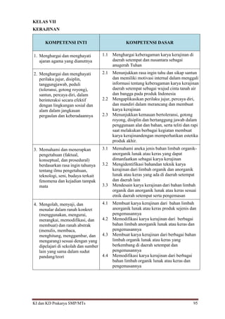 KI dan KD Prakarya SMP/MTs 95
KELAS VII
KERAJINAN
KOMPETENSI INTI KOMPETENSI DASAR
1. Menghargai dan menghayati
ajaran agama yang dianutnya
1.1 Menghargai keberagaman karya kerajinan di
daerah setempat dan nusantara sebagai
anugerah Tuhan
2. Menghargai dan menghayati
perilaku jujur, disiplin,
tanggungjawab, peduli
(toleransi, gotong royong),
santun, percaya diri, dalam
berinteraksi secara efektif
dengan lingkungan sosial dan
alam dalam jangkauan
pergaulan dan keberadaannya
2.1 Menunjukkan rasa ingin tahu dan sikap santun
dan memiliki motivasi internal dalam menggali
informasi tentang keberagaman karya kerajinan
daerah setempat sebagai wujud cinta tanah air
dan bangga pada produk Indonesia
2.2 Mengaplikasikan perilaku jujur, percaya diri,
dan mandiri dalam merancang dan membuat
karya kerajinan
2.3 Menunjukkan kemauan bertoleransi, gotong
royong, disiplin dan bertanggung jawab dalam
penggunaan alat dan bahan, serta teliti dan rapi
saat melakukan berbagai kegiatan membuat
karya kerajinandengan memperhatikan estetika
produk akhir.
3. Memahami dan menerapkan
pengetahuan (faktual,
konseptual, dan prosedural)
berdasarkan rasa ingin tahunya
tentang ilmu pengetahuan,
teknologi, seni, budaya terkait
fenomena dan kejadian tampak
mata
3.1 Memahami aneka jenis bahan limbah organik-
anorganik lunak atau keras yang dapat
dimanfaatkan sebagai karya kerajinan
3.2 Mengidentifikasi bahandan teknik karya
kerajinan dari limbah organik dan anorganik
lunak atau keras yang ada di daerah setempat
dan daerah lain
3.3 Mendesain karya kerajinan dari bahan limbah
organik dan anorganik lunak atau keras sesuai
etnik daerah setempat serta pengemasan
4. Mengolah, menyaji, dan
menalar dalam ranah konkret
(menggunakan, mengurai,
merangkai, memodifikasi, dan
membuat) dan ranah abstrak
(menulis, membaca,
menghitung, menggambar, dan
mengarang) sesuai dengan yang
dipelajari di sekolah dan sumber
lain yang sama dalam sudut
pandang/teori
4.1 Membuat karya kerajinan dari bahan limbah
anorganik lunak atau keras produk sejenis dan
pengemasannya
4.2 Memodifikasi karya kerajinan dari berbagai
bahan limbah anorganik lunak atau keras dan
pengemasannya
4.3 Membuat karya kerajinan dari berbagai bahan
limbah organik lunak atau keras yang
berkembang di daerah setempat dan
pengemasannya
4.4 Memodifikasi karya kerajinan dari berbagai
bahan limbah organik lunak atau keras dan
pengemasannya
 