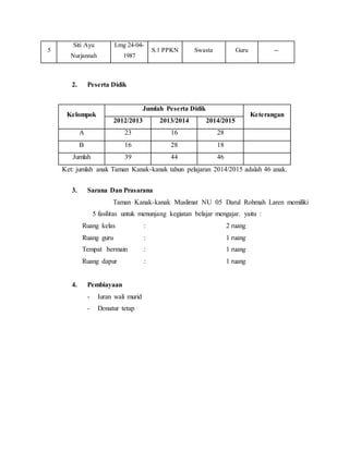 2. Peserta Didik 
Kelompok 
Jumlah Peserta Didik 
Keterangan 
2012/2013 2013/2014 2014/2015 
A 23 16 28 
B 16 28 18 
Jumlah 39 44 46 
Ket: jumlah anak Taman Kanak-kanak tahun pelajaran 2014/2015 adalah 46 anak. 
3. Sarana Dan Prasarana 
Taman Kanak-kanak Muslimat NU 05 Darul Rohmah Laren memiliki 
5 fasilitas untuk menunjang kegiatan belajar mengajar. yaitu : 
Ruang kelas : 2 ruang 
Ruang guru : 1 ruang 
Tempat bermain : 1 ruang 
Ruang dapur : 1 ruang 
4. Pembiayaan 
- Iuran wali murid 
- Donatur tetap 
5 
Siti Ayu 
Nurjannah 
Lmg 24-04- 
1987 
S.1 PPKN Swasta Guru -- 
 