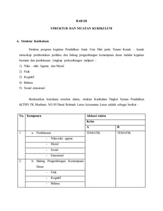 BAB III 
STRUKTUR DAN MUATAN KURIKULUM 
A. Struktur Kurikulum 
Struktur program kegiatan Pendidikan Anak Usia Dini pada Taman Kanak – kanak 
mencakup pembentukan perilaku dan bidang pengembangan kemampuan dasar melalui kegiatan 
bermain dan pembiasaan. Lingkup perkembangan meliputi : 
1) Nilai – nilai Agama dan Moral 
2) Fisik 
3) Kognitif 
4) Bahasa 
5) Sosial emosional 
Berdasarkan ketentuan tersebut diatas, struktur Kurikulum Tingkat Satuan Pendidikan 
(KTSP) TK Muslimat NU 05 Darul Rohmah Laren kecamatan Laren adalah sebagai berikut : 
No. Komponen Alokasi waktu 
Kelas 
A B 
1 a. Pembiasaan TEMATIK TEMATIK 
- Nilai-nilai agama 
- Moral 
- Sosial 
- Emosional 
2. b. Bidang Pengembangan Kemampuan 
Dasar 
- Fisik 
- Kognitif 
- Bahasa 
 