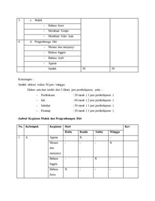 3. c. Mulok 
- Bahasa Jawa 
- Membuat Tempe 
- Membuat Telor Asin 
4. d. Pengembanga Diri 
- Menari dan menyanyi 
- Bahasa Inggris 
- Bahasa Arab 
- Agama 
Jumlah 30 30 
Keterangan : 
Jumlah alokasi waktu 30 jam / minggu. 
Dalam satu hari terdiri dari 5 (lima) jam pembelajaran, yaitu : 
- Pembukaan : 30 menit ( 1 jam pembelajaran ) 
- Inti : 60 menit ( 2 jam pembelajaran ) 
- Istirahat : 30 menit ( 1 jam pembelajaran ) 
- Penutup : 30 menit ( 1 jam pembelajaran ) 
Jadwal Kegiatan Mulok dan Pengembangan Diri 
No. Kelompok Kegiatan Hari Ket 
Rabu Kamis Sabtu Minggu 
1 A Agama - Ӿ - - 
Menari 
dan 
menyanyi 
- - - Ӿ 
Bahasa 
Inggris 
- - Ӿ - 
Bahasa 
Jawa 
Ӿ - - - 
 