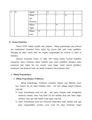 2 B Agama - Ӿ - - 
Menari 
dan 
Menyanyi 
- - - Ӿ 
Bahasa 
Inggris 
- - Ӿ - 
Bahasa 
Jawa 
Ӿ - - - 
B. Muatan Kurikulum 
Muatan KTSP meliputi sejumlah mata pelajaran / bidang pengembangan yang keluasan 
dan kedalamannya merupakan beban belajar bagi peserta didik pada satuan pendidikan. 
Disamping itu materi muatan lokal dan kegiatan pengembangan diri termasuk ke dalam isi 
kurikulum. 
Peraturan Pemerintah Nomor 19 Tahun 2005 tentang Standar Nasional Pendidikan 
menegaskan bahwa kedalaman muatan kurikulum pada satuan pendidikan dituangkan dalam 
kompetensi pada tingkat dan atau semester sesuai dengan standar nasional pendidikan. 
Kompetensi yang dimaksud terdiri atas standar kompetensi dan kompetensi dasar. 
a. Bidang Pengembangan 
1. Bidang Pengembangan Pembiasaan 
Bidang Pengembangan Pembiasaan merupakan kegiatan yang dilakukan secara 
terus menerus dan ada dalam kehidupan sehari – hari anak sehingga menjadi kebiasaan 
yang baik. 
 Aspek perkembangan moral dan nilai – nilai agama, bertujuan untuk meningkatkan 
ketakwaan terhadap Tuhan Yang Maha Esa dan membina sikap anak dalam rangka 
meletakan dasar agar anak manjadi warga negara yang baik. 
 Aspek Perkembangan Sosial dan Emosional, dimaksudkan untuk membina anak agar 
dapat menngandalikan emosinya secara wajar dan dapat berinteraksi dengan 
 