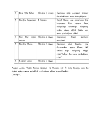 4 Libur Akhir Tahun Maksimal 3 Minggu Digunakan untuk penyiapan kegiatan 
dan administrasi akhir tahun pelajaran. 
5 Hari libur keagamaan 2-4 minggu Daerah khusus yang memerlukan libur 
keagamaan lebih panjang dapat 
mengaturnya sendiritanpa mengurangi 
jumlah minggu afektif belajar dan 
waktu pembelajaran efektif 
6 Hari libur umum/ 
nasional 
Maksimal 2 minggu Disesuaikan dengan peraturan 
pemerintah 
7 Hari libur khusus Maksimal 1 minggu Digunakan untuk kegiatan yang 
diprogramkan secara khusus oleh 
sekolah tanpa mengurangi minggu 
efektif belajar dan waktu pembelajaran 
efektif 
8 Kegiatan khusus Maksimal 3 minggu 
Adapun Alokasi Waktu Rencana Kegiatan TK Muslimat NU 05 Darul Rohmah Laren dan 
alokasi waktu rencana hari efektif pembelajaran adalah senagai berikut : 
( terlampir ) 
 
