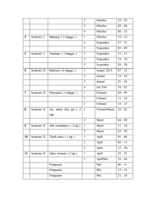 2 Oktober 23 – 29 
3 Oktober 02 – 06 
4 Oktober 08 – 13 
4 Semester 1 Binatang ( 3 minggu ) 1 Oktober 19 – 25 
2 Nopember 27 – 31 
3 Nopember 05 – 09 
5 Semester 1 Tanaman ( 3 minggu ) 1 Nopember 12 – 17 
2 Nopember 19 – 24 
3 Nopember 26 – 30 
6 Semester II Rekreasi ( 4 minggu ) 1 Januari 2015 07 – 12 
2 Januari 14 – 19 
3 Januari 21 – 26 
4 Jan /Feb 28 – 02 
7 Semester II Pekerjaan ( 3 minggu ) 1 Februari 04 – 09 
2 Februari 11 – 16 
3 Februari 18 – 23 
8 Semester II Air, udara dan api ( 2 
mg) 
1 Februari/Maret 25 – 02 
2 Maret 04 – 09 
9 Semester II Alat komunikasi ( 2 mg ) 1 Maret 11 – 16 
2 Maret 25 – 30 
10 Semester II Tanah airku ( 3 mg ) 1 April 01 – 06 
2 April 08 – 13 
3 April 15 – 20 
11 Semester II Alam semesta ( 2 mg ) 1 April 22 – 27 
2 April/Mei 29 – 04 
Pengayaan Mei 06 – 11 
Pengayaan Mei 13 – 18 
Pengayaan Mei 21 – 24 
 