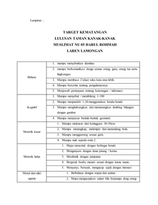 Lampiran : 
TARGET KEMATANGAN 
LULUSAN TAMAN KANAK-KANAK 
MUSLIMAT NU 05 DARUL ROHMAH 
LAREN LAMONGAN 
Bahasa 
1. mampu menyebutkan identitas 
2. mampu berkomunikasi denga semua orang, guru, orang tua serta 
lingkungan. 
3. Mampu membaca 2 (dua) suku kata atau lebih. 
4. Mampu bercerita tentang pengalamannya. 
5. Menjawab pertanyaan tentang keterangan / informasi. 
Kognitif 
1. Mampu menyebut / membilang 1-100 
2. Mampu menjumlah 1-20 menggunakan benda-benda 
3. Mampu menghubungkan dan memasangkan lambing bilangan 
dengan gambar 
4. Mampu menyusun bentuk-bentuk geometri. 
Motorik kasar 
1. Mampu meloncat dari ketinggian 30-50cm 
2. Mampu menangkap, melempar dan menendang bola. 
3. Mampu menggunting sesuai garis. 
4. Mampu naik sepeda roda 2. 
Motorik halus 
1. Mapu mencetak dengan berbagai benda 
2. Menganyam dengan daun pisang / kertas 
3. Membatik dengan jumputan 
4. Bergerak beabs, menari sesuai dengan irama music. 
5. Menyanyi, bersyair, mengucap sajak dengan intonasi 
Moral dan nilai 
agama 
1. Berbahasa dengan sopan dan santun 
2. Mapu mengucapkan salam bila berjumpa deng orang 
 