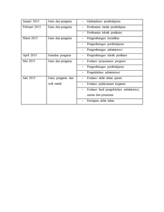 Januari 2015 Guru dan pengurus - Optimalisasi pembelajaran 
Pebruari 2015 Guru dan pengurus - Pembuatan media pembelajran 
- Pembuatan teknik penilaian 
Maret 2015 Guru dan pengurus - Pengembangan kreatifitas 
- Pengembangan pembelajaran 
- Pengembangan administrasi 
April 2015 Gurudan pengurus - Pengembangan teknik penilaian 
Mei 2015 Guru dan pengurus - Evaluasi penyusunan program 
- Pengembangan pembelajaran 
- Pengelolahan administrasi 
Juni 2015 Guru, pengurus dan 
wali murid 
- Evaluasi akhir tahun ajaran 
- Evaluasi pelaksanaan kegiatan 
- Evaluasi hasil pengelolahan administrasi, 
sarana dan prasarana 
- Persiapan akhir tahun 
 
