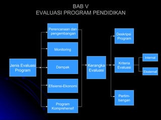 BAB V EVALUASI PROGRAM PENDIDIKAN Jenis Evaluasi Program Perencanaan dan pengembangan Monitoring Dampak Efisiensi-Ekonomi Program Komprehensif Kerangka Evaluasi Deskripsi  Program Kriteria Evaluasi Pertim- bangan Eksterna l Internal 