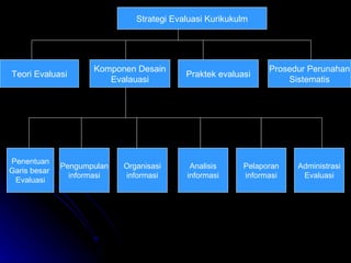 Strategi Evaluasi Kurikukulm Komponen Desain Evalauasi Teori Evaluasi Praktek evaluasi Prosedur Perunahan Sistematis Penentuan Garis besar  Evaluasi Pengumpulan informasi Pengumoulan informasi Organisasi informasi Analisis informasi Pelaporan informasi Administrasi Evaluasi 