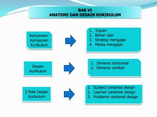 BAB VIANATOMI DAN DESAIN KURIKULUMTujuanBahan ajarStrategi mengajarMedia mengajarKomponen-Komponen KurikulumDimensi horizontalDimensi vertikalDesain KurikulumSubject centered designLearner centered designProblems centered design3 Pola Desain Kurikulum