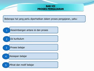 BAB VIIPROSES PENGAJARANBeberapa hal yang perlu diperhatikan dalam proses pengajaran, yaitu:Keseimbangan antara isi dan proses1Isi kurikulum2Proses belajar3Kesiapan belajar4Minat dan motif belajar5